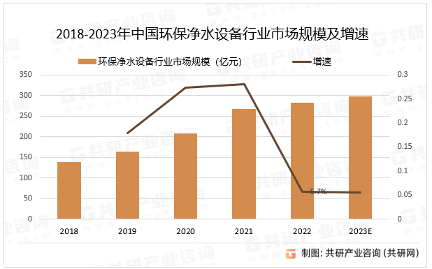 2023年中国环保净水设备行业产业链及市场规模分析[图](图3)